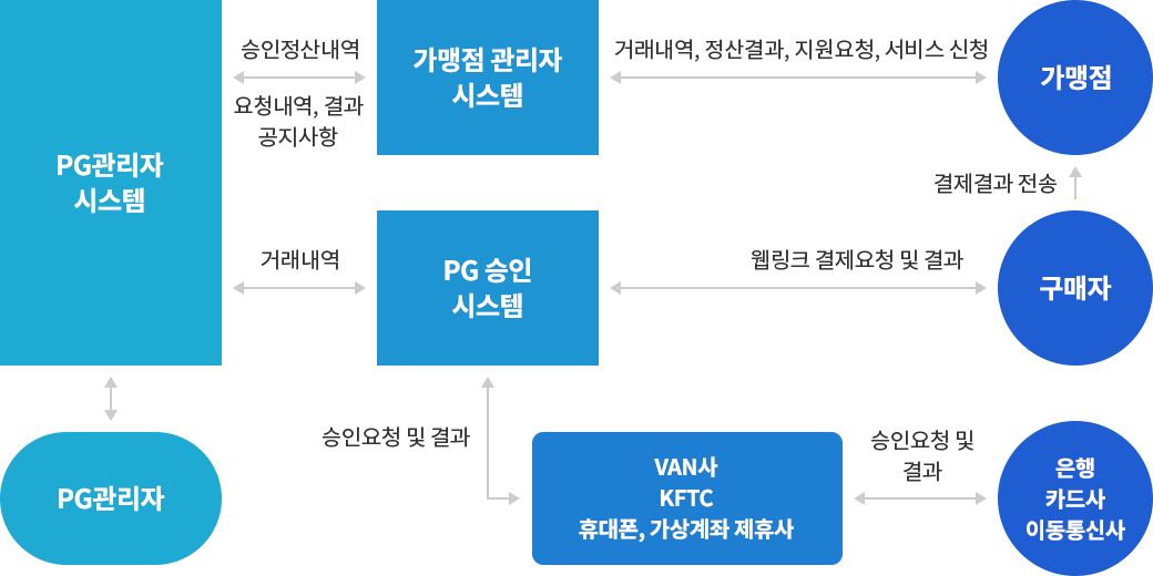 PG 시스템 구성도